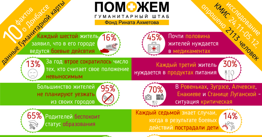 10 фактов о Донбассе: в чем нуждаются жители и чего ждут от 2016 года