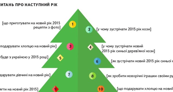 Вопросы украинцев о Новом годе: Что подарить собаке и где найти друга?