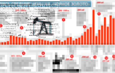 Как менялась цена на нефть в течение 80 лет 