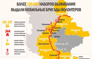 Более 100 тысяч наборов выживания выдали мобильные бригады в селах Донбасса