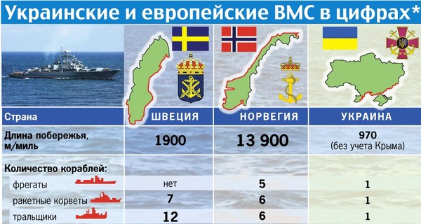 Украинские и европейские ВМС в цифрах*