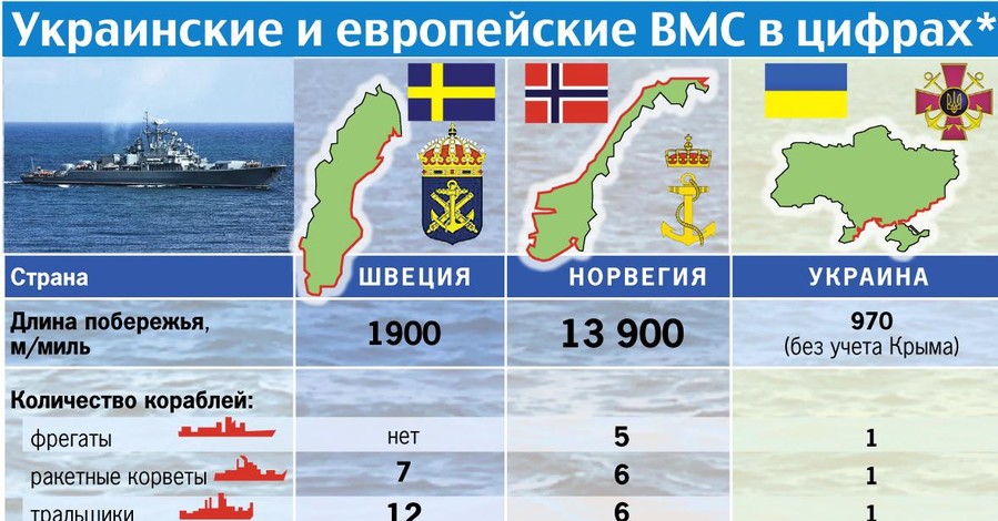 Украинские и европейские ВМС в цифрах*