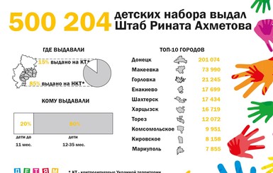500 тысяч продуктовых наборов выдал Штаб Ахметова детям Донбасса