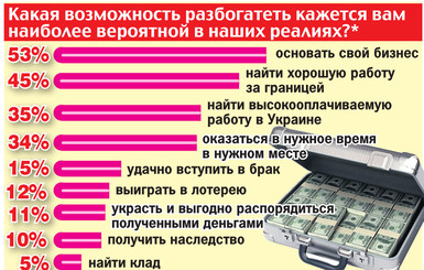 Какая возможность разбогатеть кажется украинцам наиболее вероятной?*