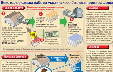 Некоторые схемы работы украинского бизнеса через офшоры
