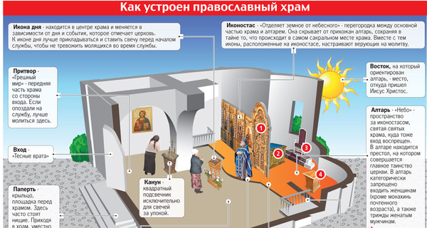 Как устроен православный храм