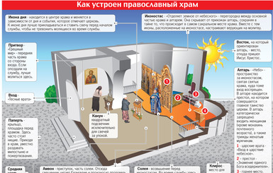 Как устроен православный храм