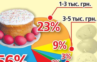 Сколько украинцы готовы потратить на майские праздники