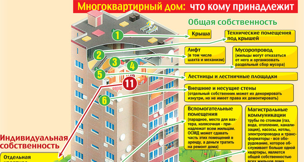 Многоэтажка: что кому принадлежит