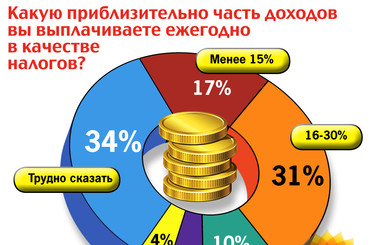 Какую часть доходов украинцы выплачивают в качестве налогов ежегодно