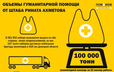 Более 100 тысяч тонн гуманитарной помощи доставил Штаб Ахметова мирным жителям Донбасса