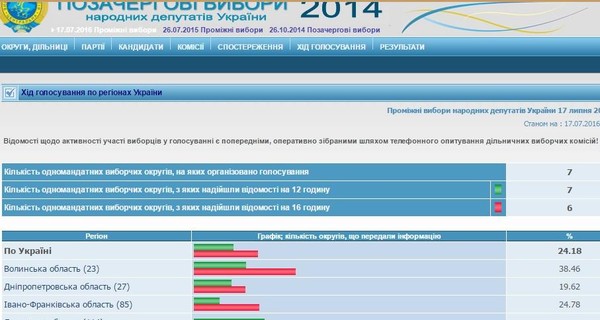 По состоянию на 16:00 явка избирателей составила 24%