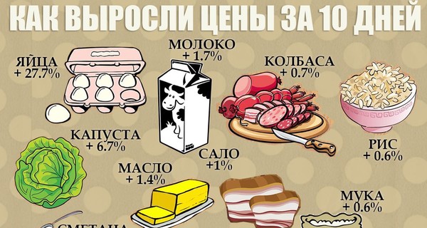 Какие продукты больше всего подорожали за первую декаду октября