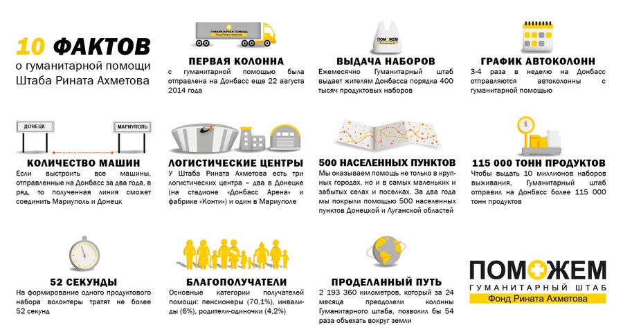 10 миллионов наборов выживания от Штаба Ахметова получили жители Донбасса