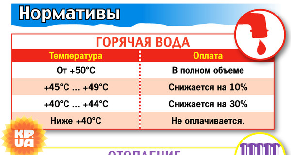 Температура горячей воды. Нормы горячей воды в квартире. Температура горячей воды в водопроводе. Температура горячей воды в кране по нормативу.