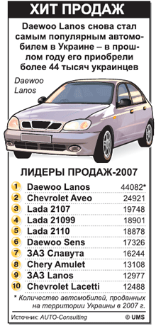 Больше всего украинцы любят Daewoo Lanos 
