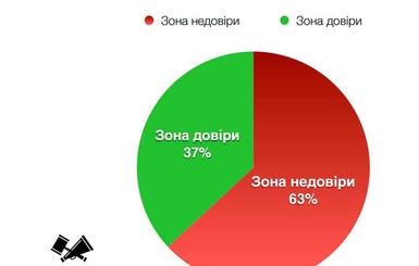 Судам доверяют чуть больше трети украинцев