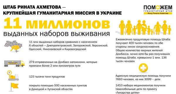 11 миллионов наборов выживания: Штаб Рината Ахметова – крупнейшая гуманитарная миссия в Украине