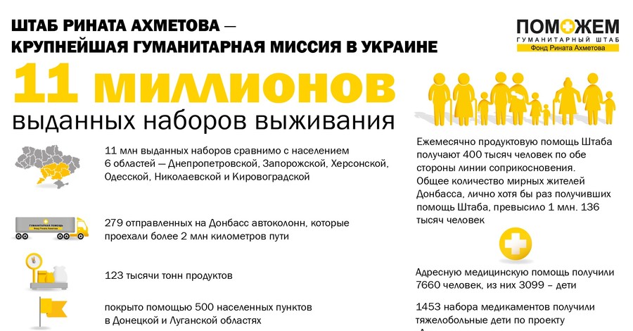 11 миллионов наборов выживания: Штаб Рината Ахметова – крупнейшая гуманитарная миссия в Украине