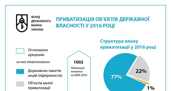 Отчет ФГИ: В 2016 году объявлено свыше тысячи приватизационных аукционов