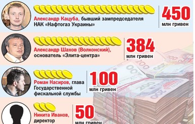 5 самых крупных залогов в Украине