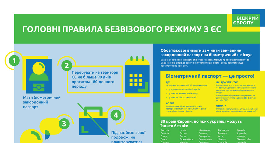 Главные правила безвизового режима Украины и ЕС 