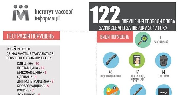 Эксперты ИМИ: за полгода права журналистов нарушали 122 раза