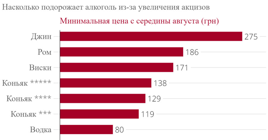 В Украине повысили цену на алкоголь, бутылка водки - почти 80 гривен
