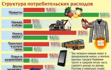 Структура потребительских расходов украинцев и немцев