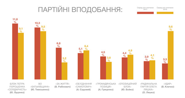 Соцопрос выявил лидеров электоральных симпатий среди политических партий