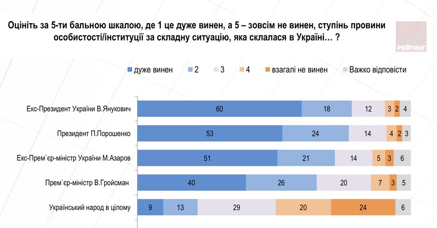 Более половины украинцев ни  в коем случае не проголосуют за Порошенко на выборах президента - опрос группы 