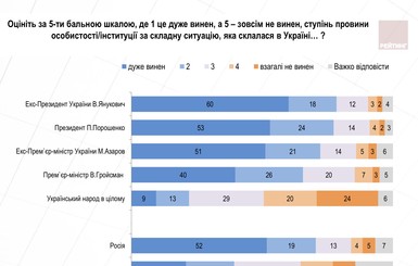 Более половины украинцев ни  в коем случае не проголосуют за Порошенко на выборах президента - опрос группы 