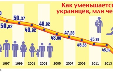 Как уменьшается количество украинцев