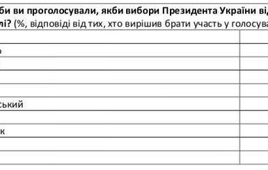В парламент проходят семь партий. Главные претенденты на президентство - Тимошенко, Гриценко, Порошенко и Рабинович - западные социологи
