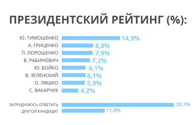 Гриценко и Рабиновичу избиратели доверяют больше других кандидатов, – западные социологи