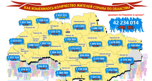 Как изменилось количество жителей Украины по областям