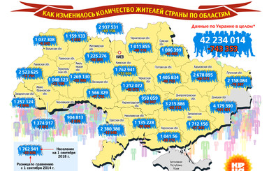 Как изменилось количество жителей Украины по областям