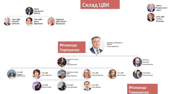 В составе ЦИК большинство людей Порошенко