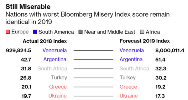 Bloomberg: Украина на 6-м месте среди самых 