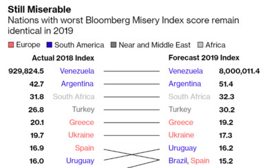 Bloomberg: Украина на 6-м месте среди самых 