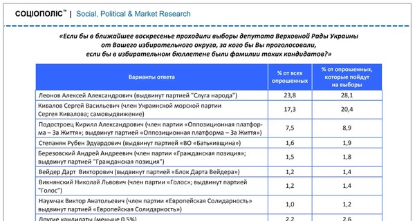 Слуга народа Леонов уверенно побеждает Кивалова в 135 округе