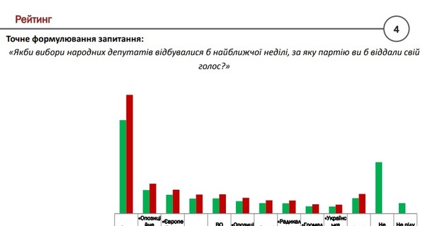 Последние рейтинги - в Раду проходят 6 партий, еще 2 - на грани