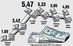 НБУ опустил доллар. Чего ждать Украине? 