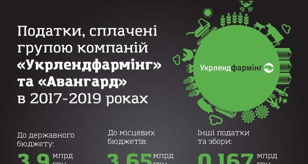Компании Олега Бахматюка заплатили 7,7 млрд грн налогов в бюджет страны