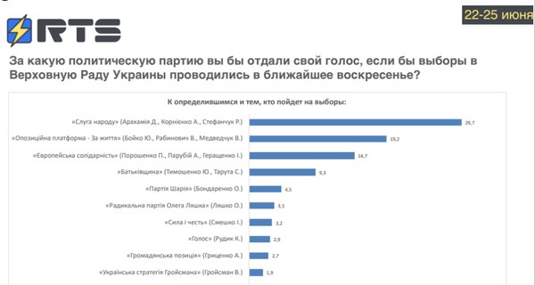 В парламент проходят четыре партии, в лидерах 