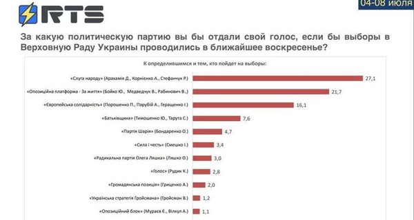 54% считают вредным приглашение иностранцев на работу в органы власти и государственные компании Украины – соцопрос RTS