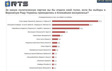 54% считают вредным приглашение иностранцев на работу в органы власти и государственные компании Украины – соцопрос RTS