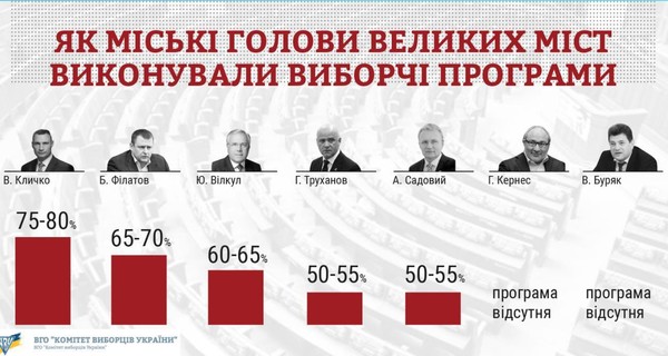 Кличко лидирует в рейтинге Комитета избирателей среди городских голов Украины по выполненным обещаниям
