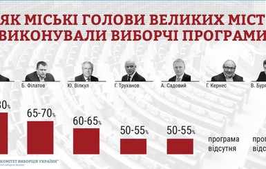 Кличко лидирует в рейтинге Комитета избирателей среди городских голов Украины по выполненным обещаниям
