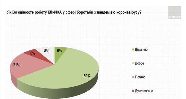 60% киевлян довольны деятельностью мэра города Виталия Кличко - 